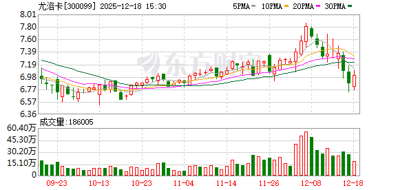 尤洛卡：公司“矿用智能单轨运输系统数字化工厂建设项目”的主体基建已基本完工 第1张