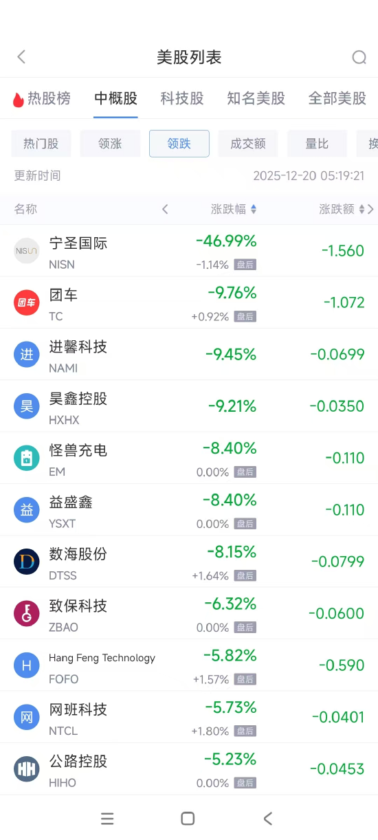 12月20日热门中概股多数上涨 小鹏汽车涨6.80%，满帮跌1.99% 第2张