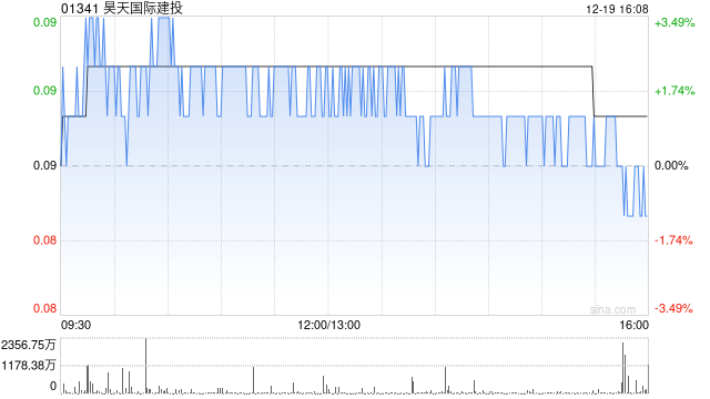 昊天国际建投获Barclays PLC减持约2.002亿股 每股作价约0.087港元 第1张