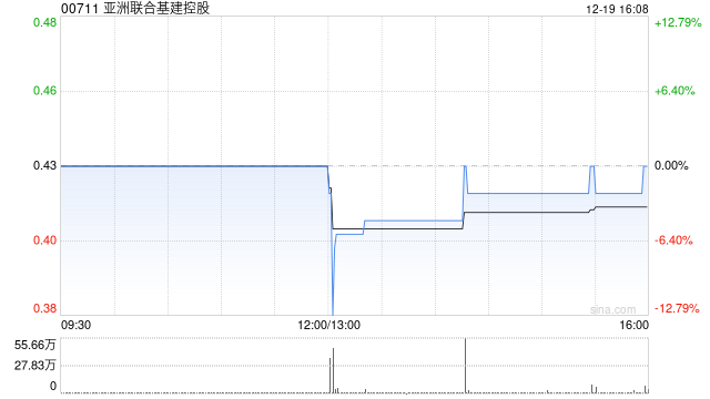 亚洲联合基建控股于12月19日斥资27.24万港元回购64.2万股 第1张