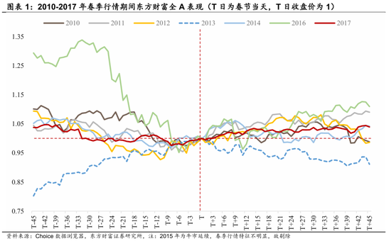 陈果：春季行情演化论与内需机会探讨 第1张