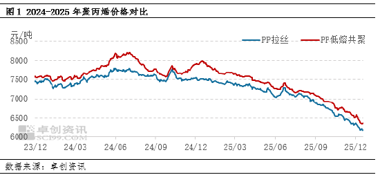 聚丙烯：2025年或弱势收尾 2026年关注阶段性的供需切换机遇 第3张