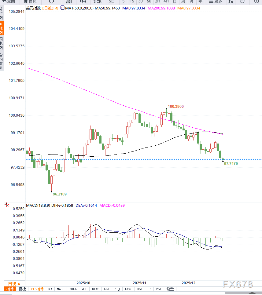降息预期压倒强劲增长数据，美元指数跌至97.80创近两个月新低 第2张