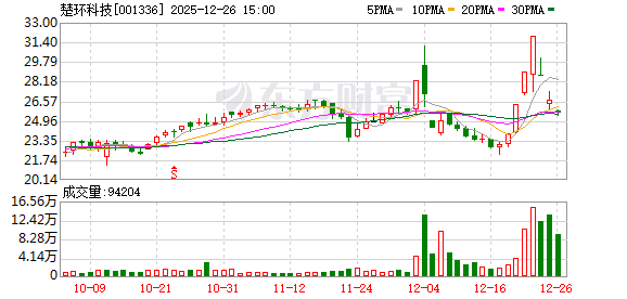 楚环科技：连续3个交易日收盘跌幅偏离值累计超20% 第1张