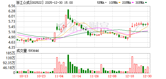 浙江众成：截至12月19日公司股东人数为65000余户 第1张