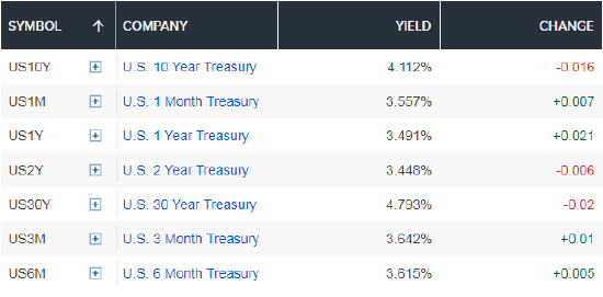 2025年收官经济数据公布在即，10年期美债收益率小幅走低 第1张