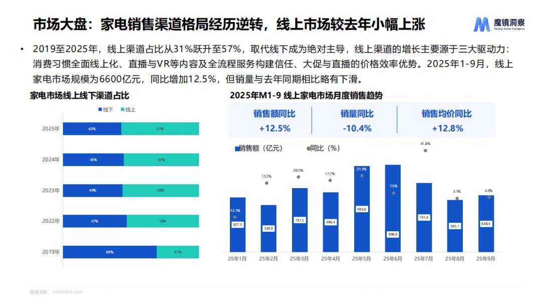 没人逛的家电大卖场,等来救兵 第4张 没人逛的家电大卖场,等来救兵 第4张