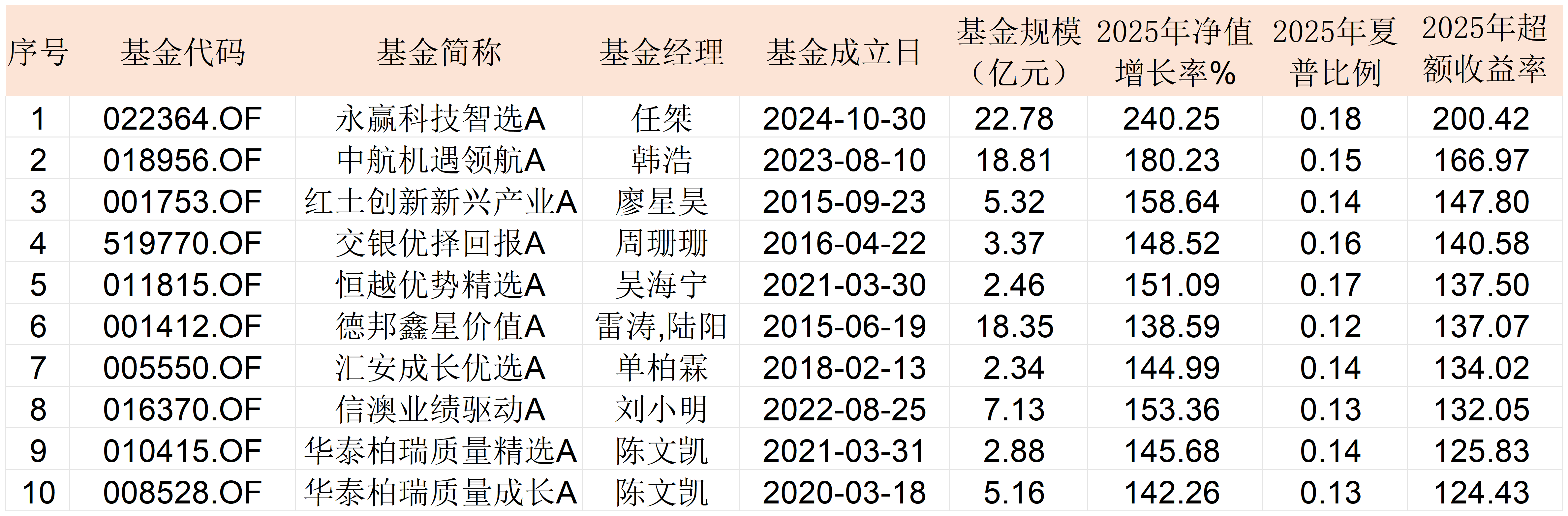 2025主动权益基金红黑榜：时隔18年公募再现“两倍基”，多位老将失意 第1张
