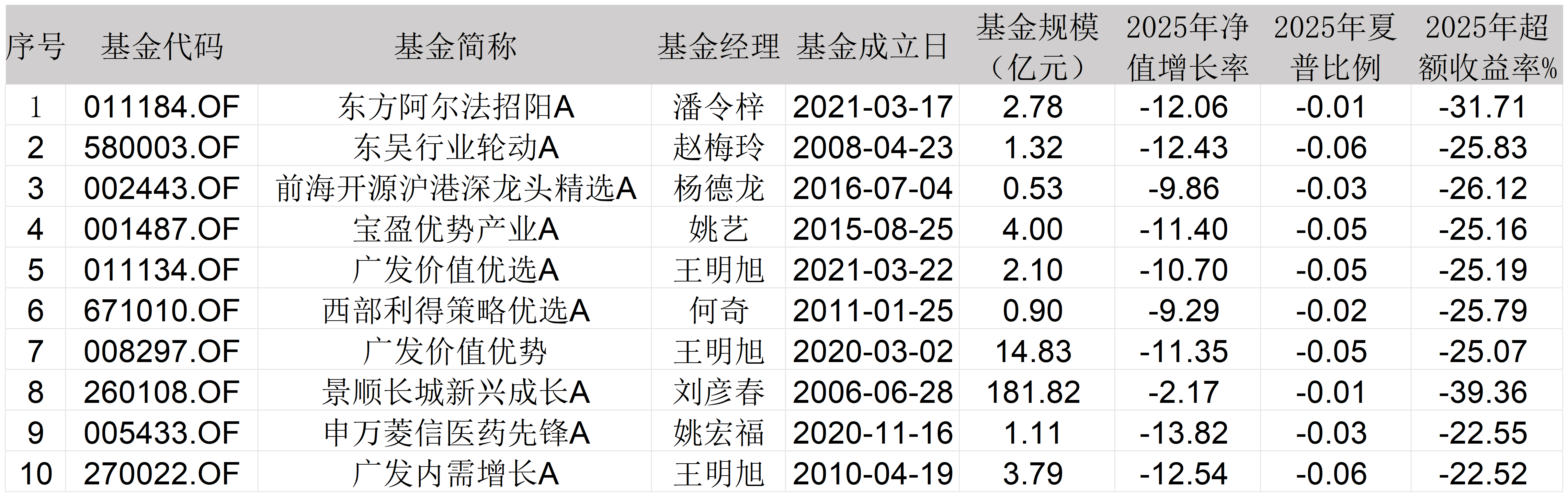 2025主动权益基金红黑榜：时隔18年公募再现“两倍基”，多位老将失意 第2张
