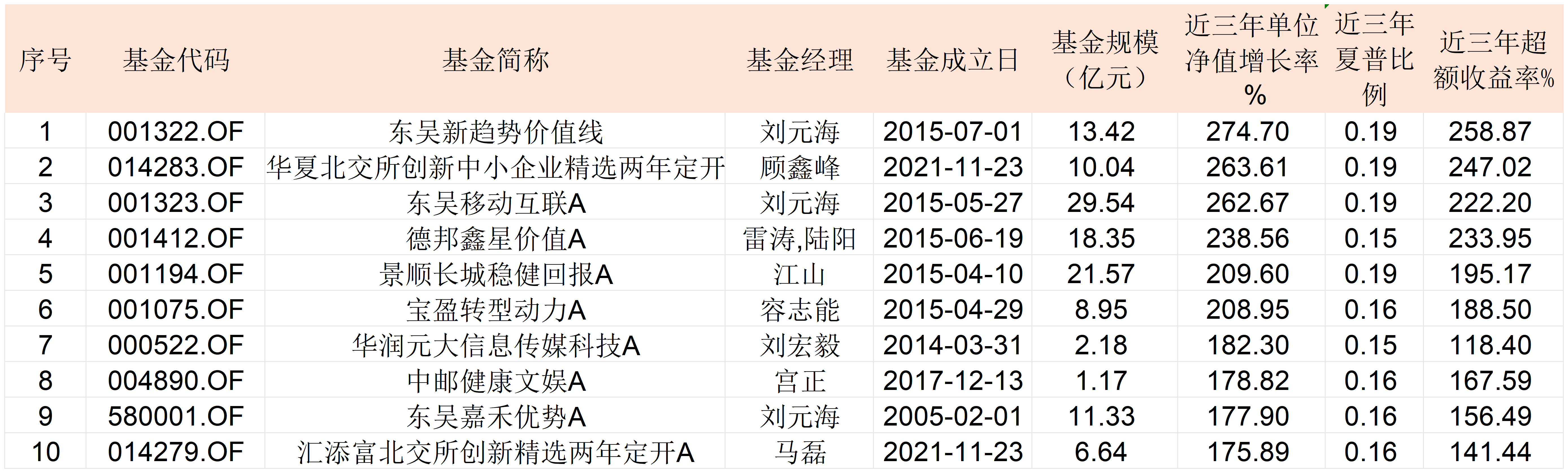 2025主动权益基金红黑榜：时隔18年公募再现“两倍基”，多位老将失意 第3张