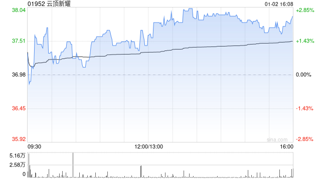 云顶新耀获董事会主席吴以芳增持3万股 每股作价37.98港元 第1张