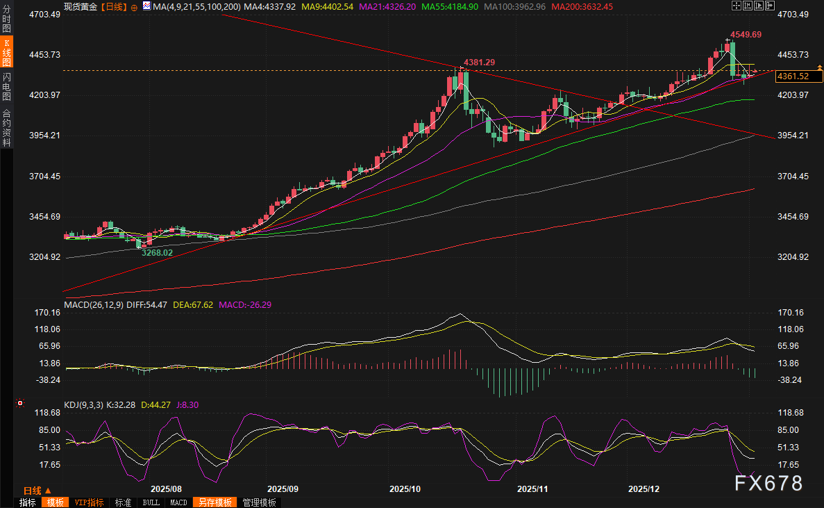 黄金交易提醒：惊天抓捕引爆多头！金价跳涨近1%，5000美元时代将至？ 第3张
