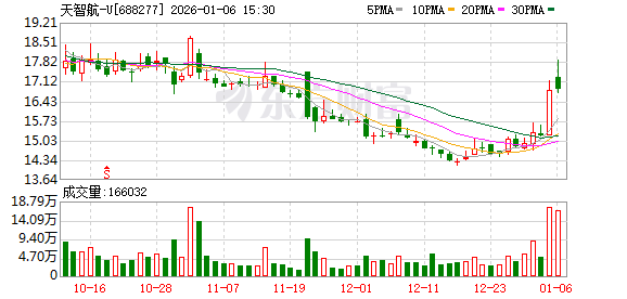 天智航-U1月6日大宗交易成交204.53万元 第1张