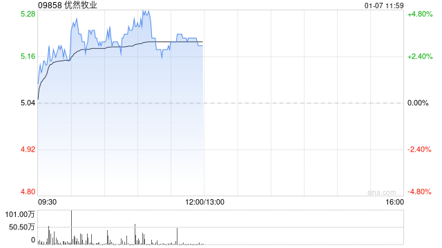 优然牧业盘中涨超4% 中邮证券维持“买入”评级 第1张