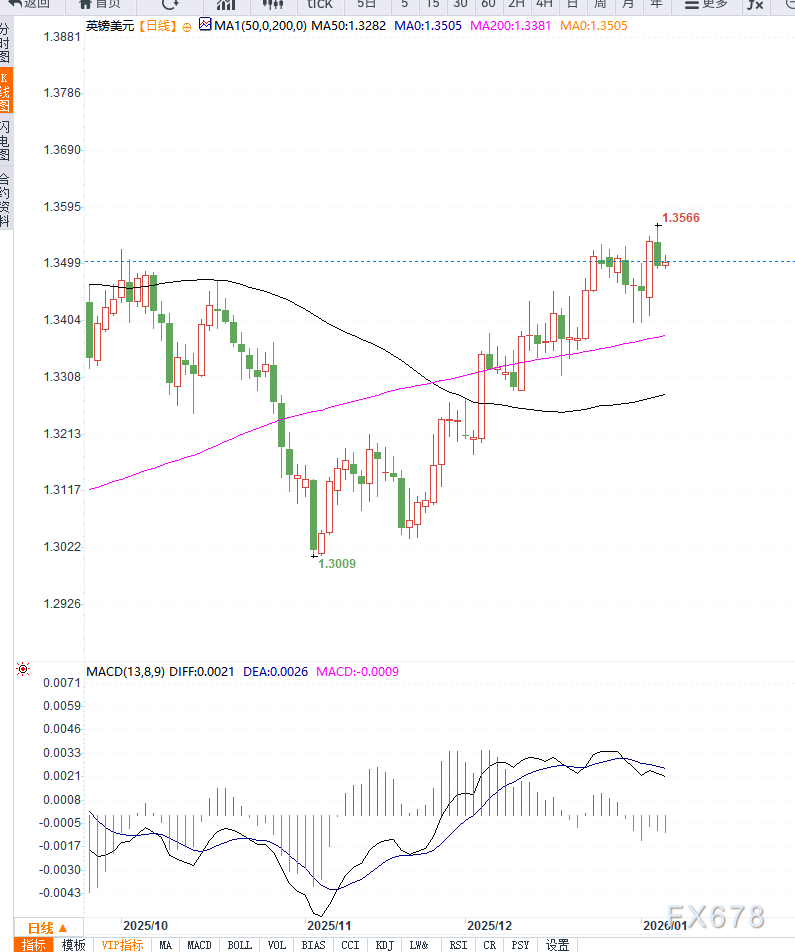 英镑兑美元温和上扬 美元疲弱与英国PMI微升共同支撑 第2张 英镑兑美元温和上扬 美元疲弱与英国PMI微升共同支撑 第2张