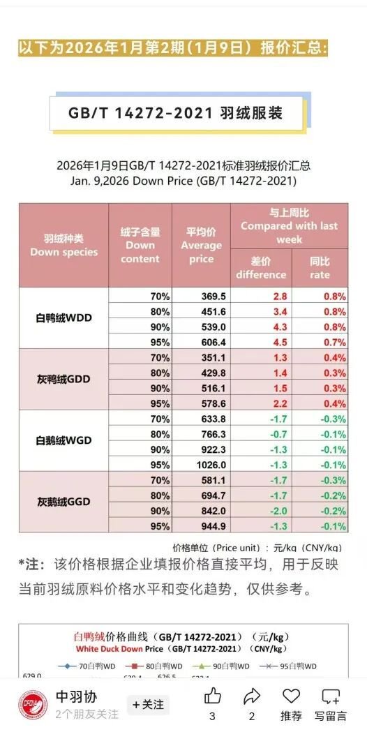 波司登：给充绒量86克2000元的羽绒服算笔成本账，高管们数千万的薪酬是真高！ 第5张