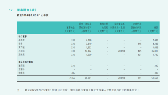 波司登：给充绒量86克2000元的羽绒服算笔成本账，高管们数千万的薪酬是真高！ 第7张