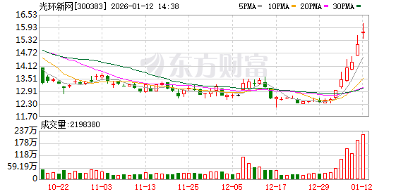 光环新网成交额创2025年3月13日以来新高 第1张