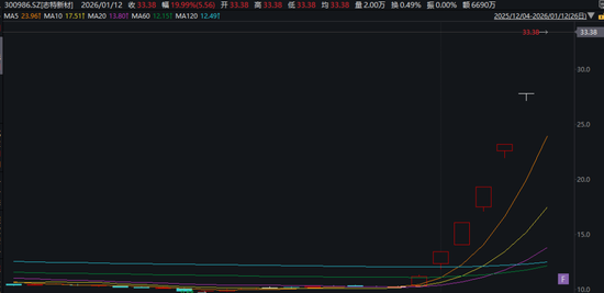 “20cm”6连板！今年最牛股，停牌核查！ 第1张