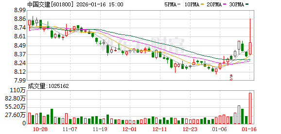 中国交建：公司将根据市场情况，稳步推进包括欧盟在内的海外市场布局 第1张