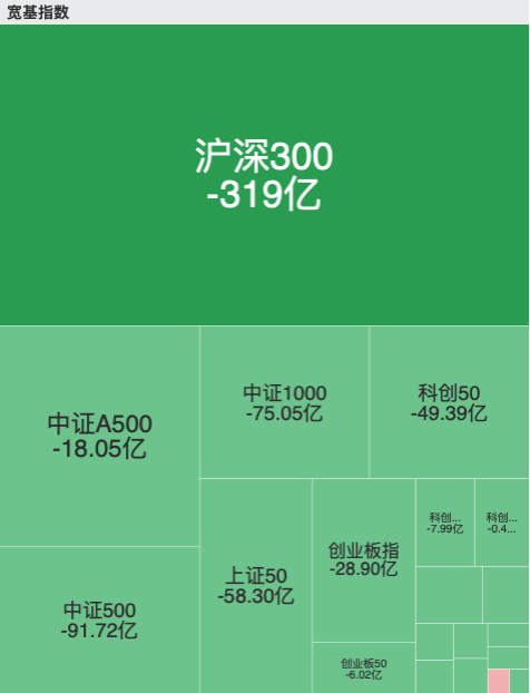 1月20日宽基ETF资金流出压力未减：沪深300单日净流出近319亿元，相较前日再增12亿元 第1张
