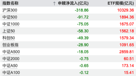 1月20日宽基ETF资金流出压力未减：沪深300单日净流出近319亿元，相较前日再增12亿元 第2张