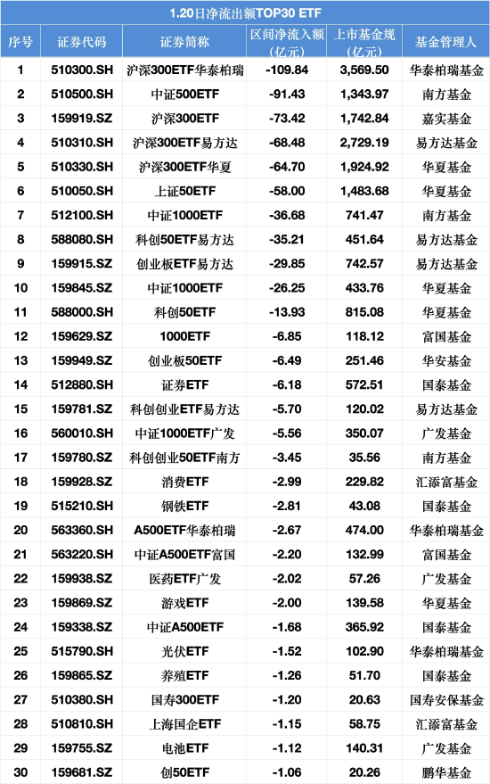 1月20日宽基ETF资金流出压力未减：沪深300单日净流出近319亿元，相较前日再增12亿元 第4张