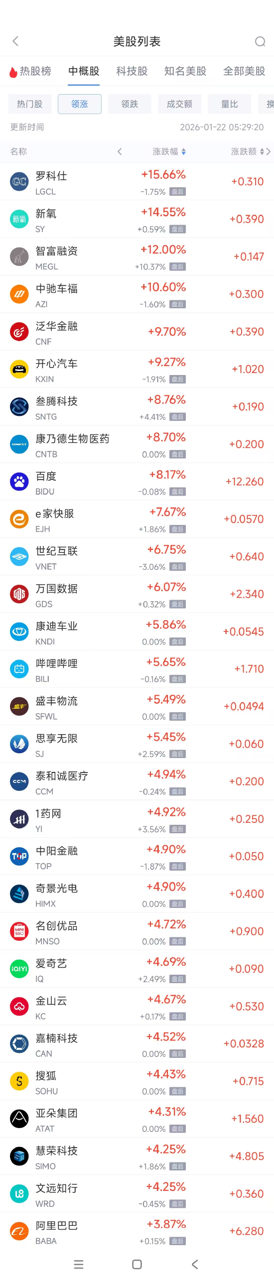 1月22日热门中概股多数上涨 百度涨8.17%,网易跌4.07% 第1张 1月22日热门中概股多数上涨 百度涨8.17%,网易跌4.07% 第1张