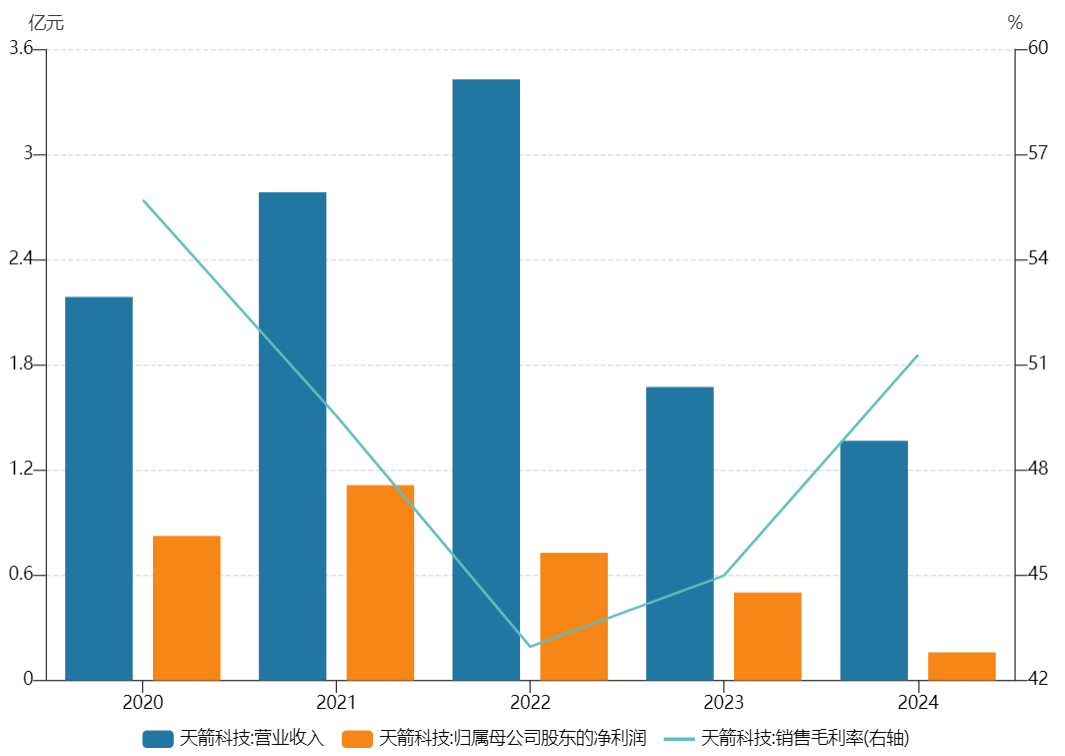 天箭科技长达11年跨周期审价引巨亏,*ST危机难解 第1张 天箭科技长达11年跨周期审价引巨亏,*ST危机难解 第1张