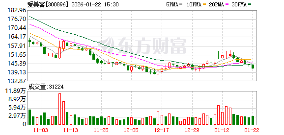 爱美客：公司控股子公司韩国REGEN与达透公司的仲裁案件还未开庭审理 第1张