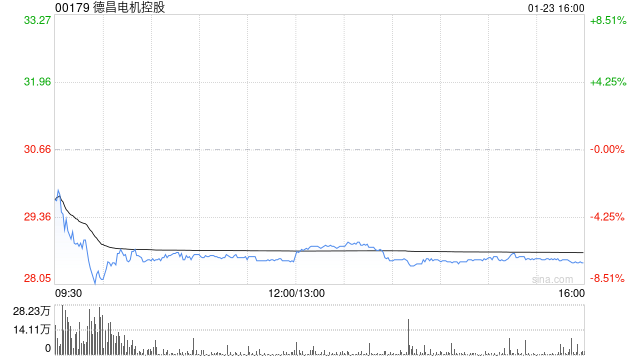 小摩：德昌电机控股渐见复苏但仍稍逊预期 短期能见度受限 目标价59港元 第1张