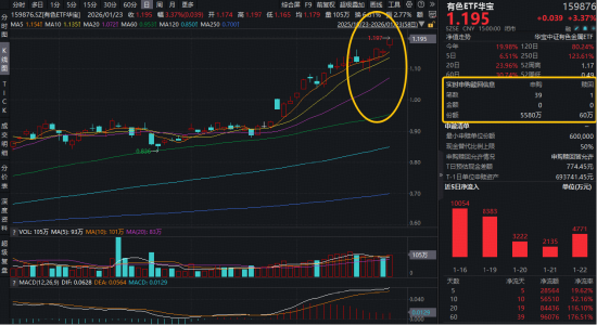 商业航天继续狂飙，通用航空ETF大涨3.68%！国际金价冲击5000美元，有色ETF猛拉3.37%放量突破上市高点！ 第5张