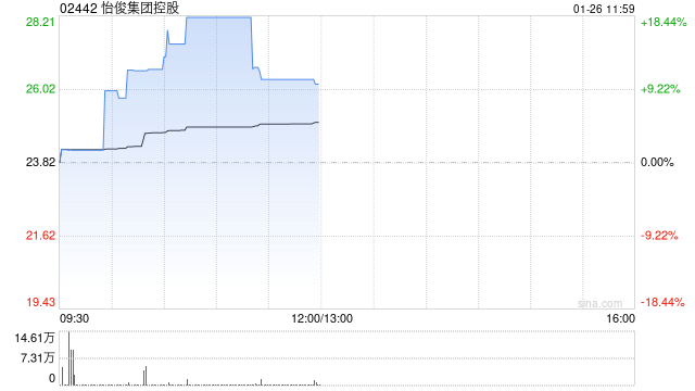 怡俊集团控股早盘涨超18% 获收购后股价累计涨近500% 第1张
