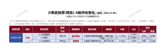 少数派投资(周良)：牛市不动是秘诀？ 第1张