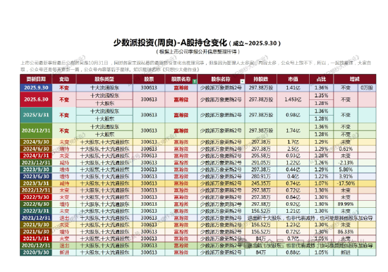 少数派投资(周良)：牛市不动是秘诀？ 第3张