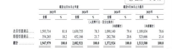 网红护肤品HBN“闯关”港股，揭开“真功效”的另一面 第4张