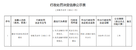 肇东市农村信用合作联社被罚31万元:违反金融统计管理规定等 第1张 肇东市农村信用合作联社被罚31万元:违反金融统计管理规定等 第1张