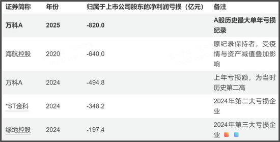 万科预亏820亿元,取代海航成A股史上“亏损之王” 第3张 万科预亏820亿元,取代海航成A股史上“亏损之王” 第3张