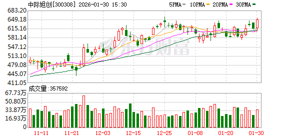 中际旭创:光模块产品生产不涉及AEC供应商 第1张 中际旭创:光模块产品生产不涉及AEC供应商 第1张