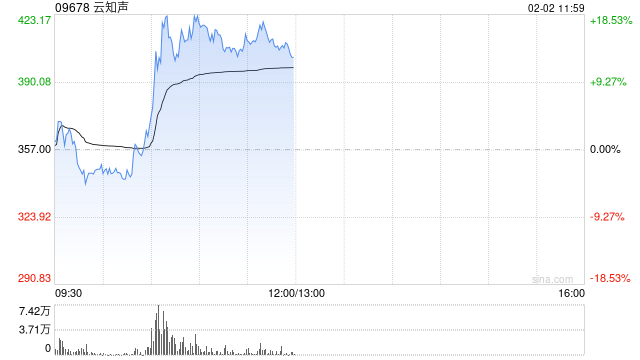 云知声午前涨超15% 近4个交易日股价累计涨近90% 第1张