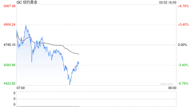 沃什鹰派预期触发商品全线崩盘 金银再现史诗级洗盘 第2张