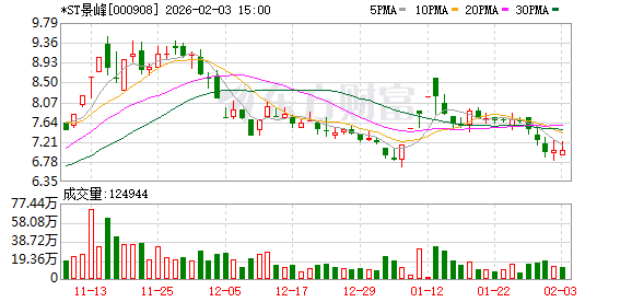 重整计划刚获批:*ST景峰子公司陷3000万诉讼一审败诉,已上诉 第1张 重整计划刚获批:*ST景峰子公司陷3000万诉讼一审败诉,已上诉 第1张