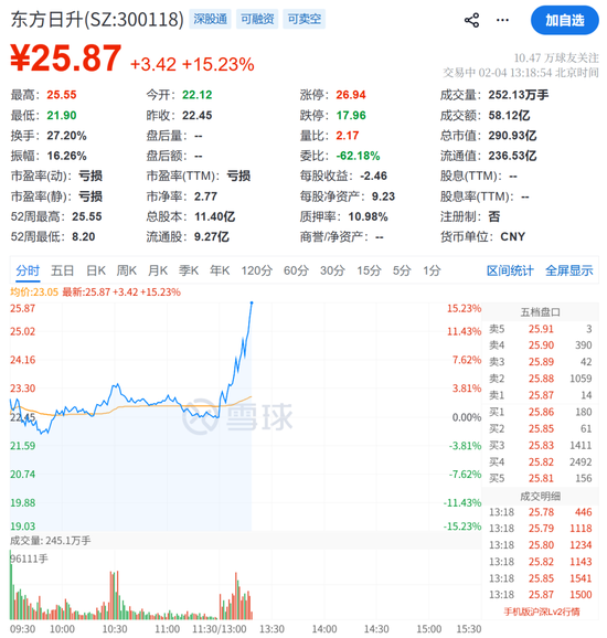 马斯克突发！刚刚，20cm直线涨停，1.6亿封单！ 第3张
