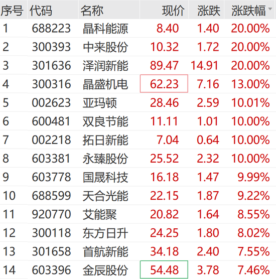 马斯克突发！刚刚，20cm直线涨停，1.6亿封单！ 第4张