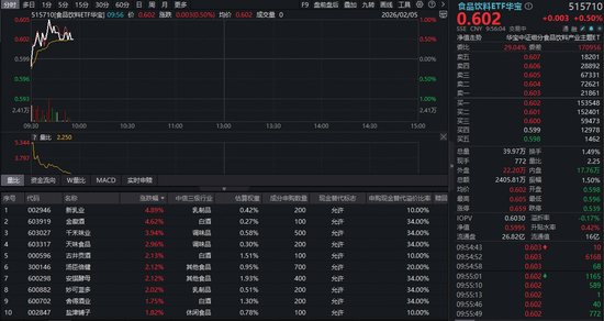 茅台开卖蓝莓气泡酒！吃喝板块继续上攻，食品饮料ETF华宝（515710）上探1%！ 第1张