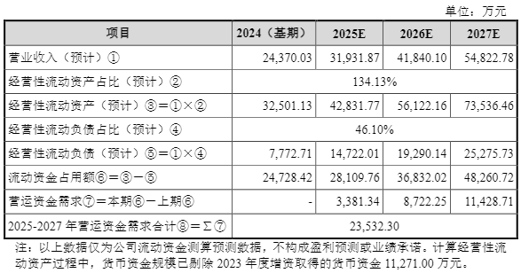 IPO雷达| 傲拓科技多重疑问待解：在建工程进度蹊跷放缓，信披内容“打架” 第7张