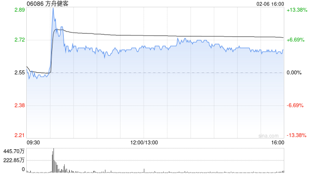 方舟健客午后涨逾5% 公司筹资加速AI驱动慢病管理平台发展 第1张