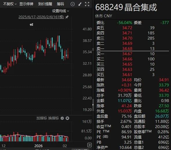 半导体概念股，大动作！688249，重要投资！ 第1张