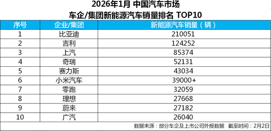 2026年1月新能源汽车销量冠军揭晓，比亚迪继续领跑 第1张