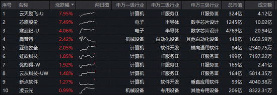 AI又一重磅利好！OpenAl冲刺千亿美元融资，ChatGPT月增速重回10%！科创人工智能ETF（589520）盘中涨近2% 第2张